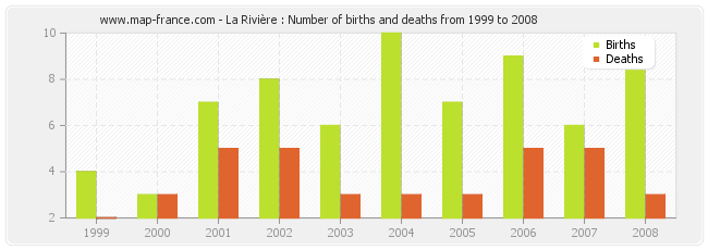 La Rivière : Number of births and deaths from 1999 to 2008